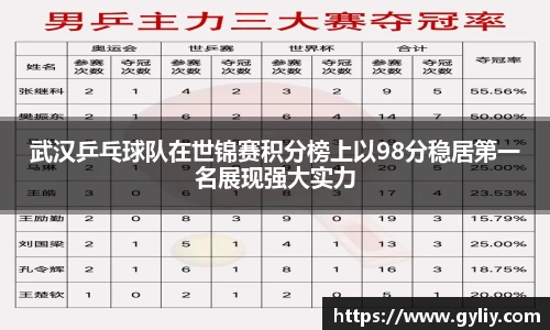 武汉乒乓球队在世锦赛积分榜上以98分稳居第一名展现强大实力